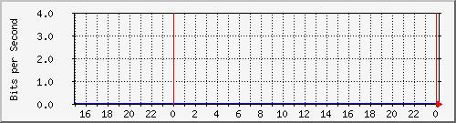 192.168.254.100_10106 Traffic Graph