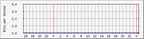 192.168.254.100_10107 Traffic Graph