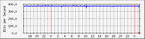 192.168.254.100_10108 Traffic Graph