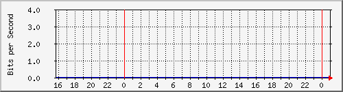 192.168.254.100_10110 Traffic Graph