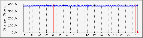 192.168.254.100_10123 Traffic Graph