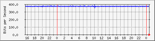 192.168.254.100_10124 Traffic Graph