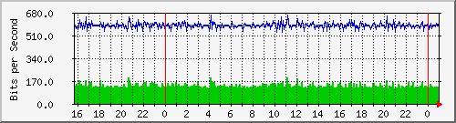 192.168.254.100_10128 Traffic Graph