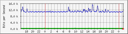 192.168.254.100_10139 Traffic Graph