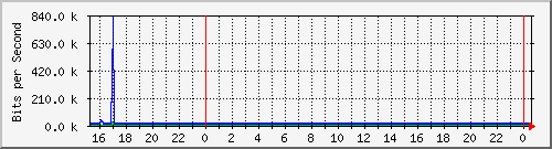 192.168.254.100_10140 Traffic Graph