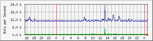 192.168.254.100_10141 Traffic Graph