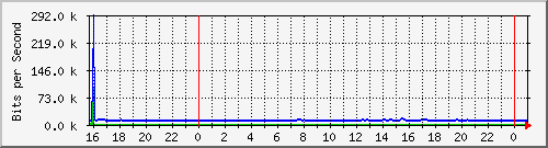 192.168.254.100_10142 Traffic Graph