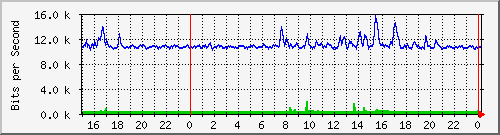 192.168.254.100_10143 Traffic Graph