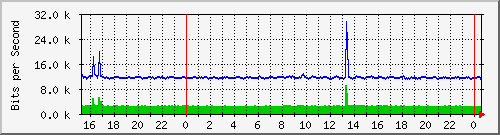 192.168.254.100_10144 Traffic Graph