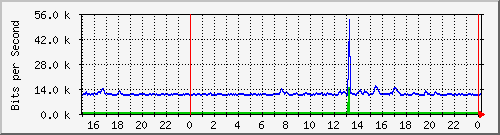 192.168.254.100_10145 Traffic Graph