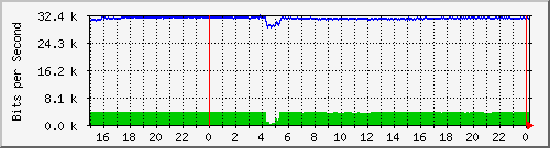 192.168.254.100_10147 Traffic Graph