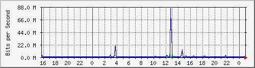 192.168.254.100_10148 Traffic Graph