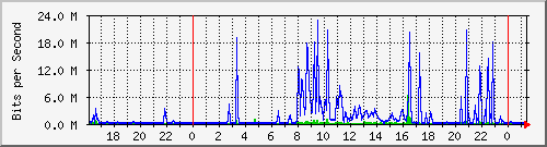 192.168.254.100_10301 Traffic Graph