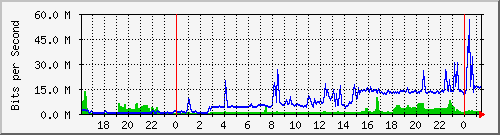 192.168.254.100_10302 Traffic Graph