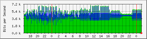 192.168.254.100_999 Traffic Graph