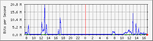 192.168.254.10_10102 Traffic Graph