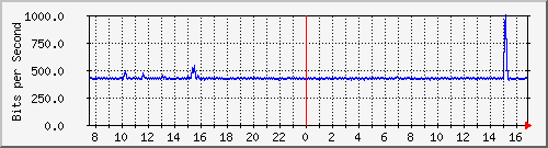 192.168.254.10_10103 Traffic Graph