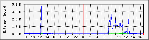 192.168.254.10_10104 Traffic Graph