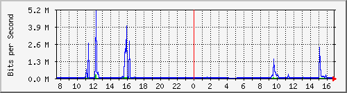 192.168.254.10_10108 Traffic Graph