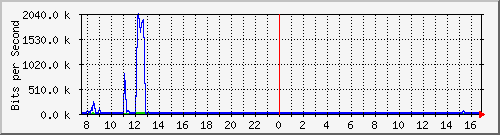 192.168.254.10_10109 Traffic Graph