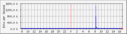 192.168.254.10_10110 Traffic Graph