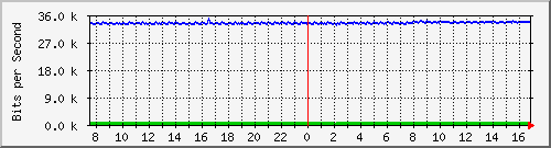 192.168.254.10_10114 Traffic Graph