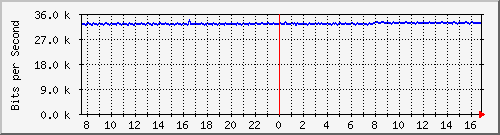 192.168.254.10_10115 Traffic Graph