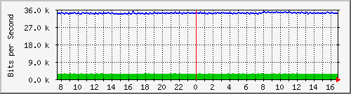 192.168.254.10_10116 Traffic Graph