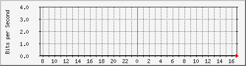 192.168.254.10_10118 Traffic Graph