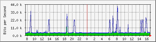 192.168.254.10_10139 Traffic Graph