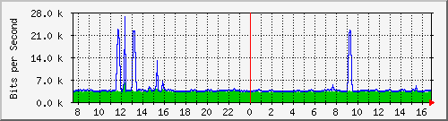 192.168.254.10_10140 Traffic Graph