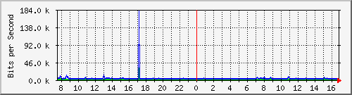 192.168.254.10_10141 Traffic Graph