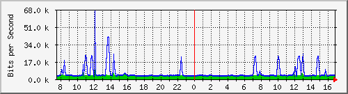 192.168.254.10_10142 Traffic Graph