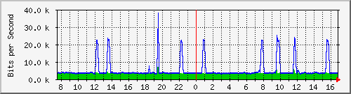 192.168.254.10_10143 Traffic Graph