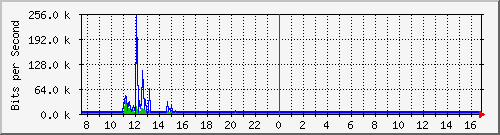 192.168.254.10_10144 Traffic Graph