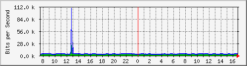 192.168.254.10_10145 Traffic Graph