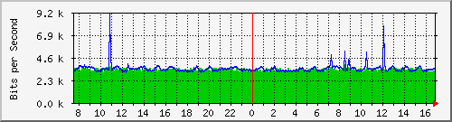 192.168.254.10_10147 Traffic Graph