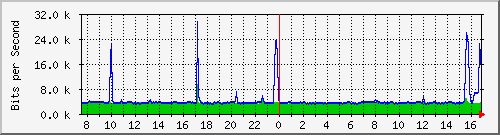 192.168.254.10_10148 Traffic Graph