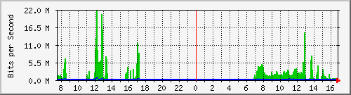 192.168.254.10_10152 Traffic Graph