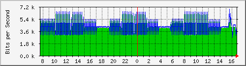 192.168.254.10_999 Traffic Graph