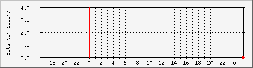 192.168.254.110_1 Traffic Graph