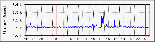 192.168.254.110_10101 Traffic Graph