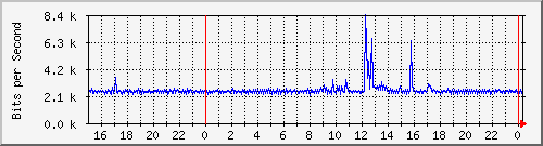 192.168.254.110_10102 Traffic Graph