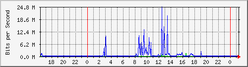 192.168.254.110_10104 Traffic Graph