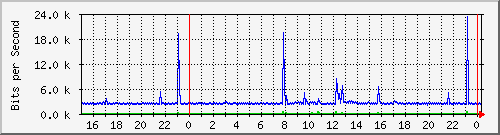 192.168.254.110_10105 Traffic Graph