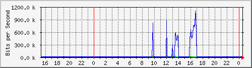 192.168.254.110_10106 Traffic Graph