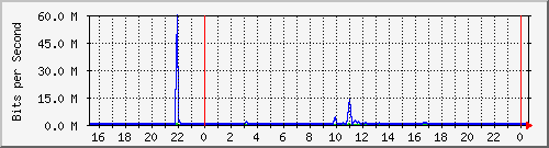 192.168.254.110_10108 Traffic Graph