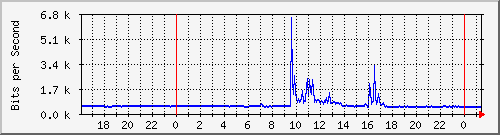 192.168.254.110_10109 Traffic Graph