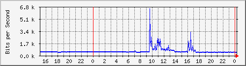 192.168.254.110_10111 Traffic Graph