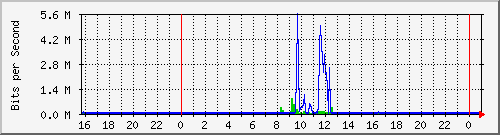 192.168.254.110_10113 Traffic Graph